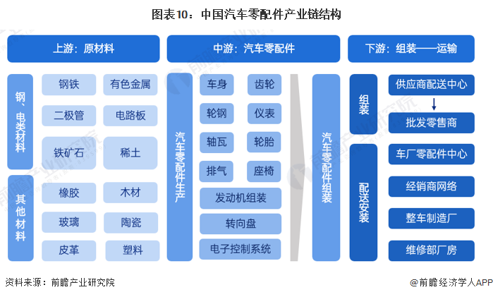 圖表10:中國汽車零配件產業鏈結構